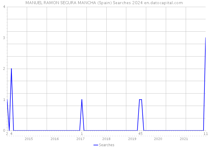 MANUEL RAMON SEGURA MANCHA (Spain) Searches 2024 