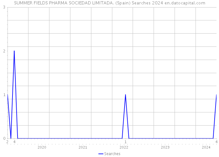 SUMMER FIELDS PHARMA SOCIEDAD LIMITADA. (Spain) Searches 2024 