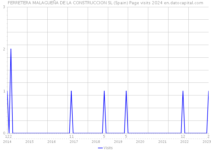FERRETERA MALAGUEÑA DE LA CONSTRUCCION SL (Spain) Page visits 2024 