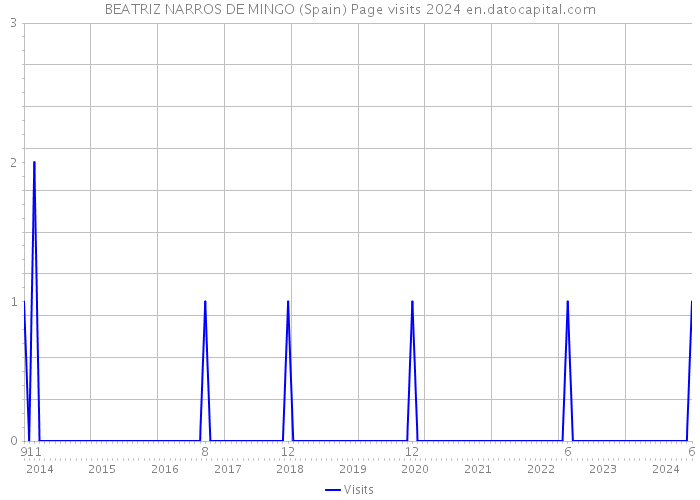 BEATRIZ NARROS DE MINGO (Spain) Page visits 2024 