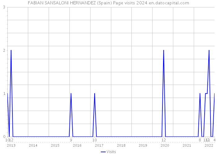 FABIAN SANSALONI HERNANDEZ (Spain) Page visits 2024 