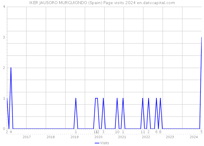IKER JAUSORO MURGUIONDO (Spain) Page visits 2024 