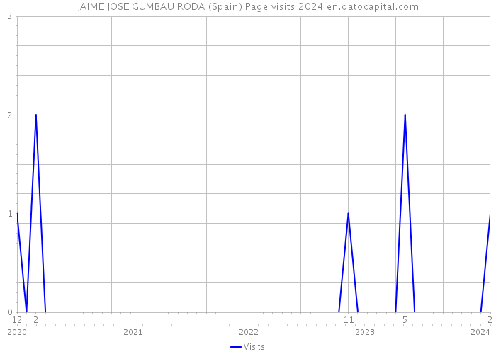 JAIME JOSE GUMBAU RODA (Spain) Page visits 2024 