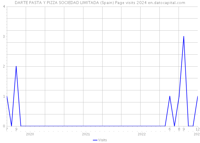 DARTE PASTA Y PIZZA SOCIEDAD LIMITADA (Spain) Page visits 2024 