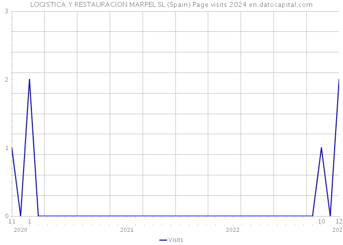 LOGISTICA Y RESTAURACION MARPEL SL (Spain) Page visits 2024 