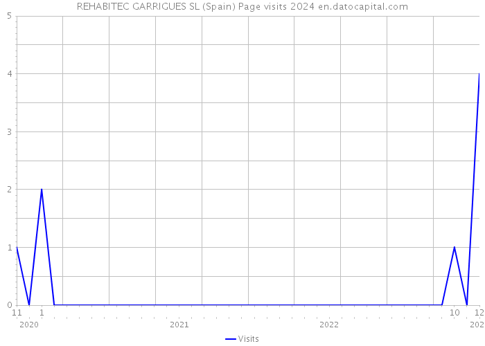 REHABITEC GARRIGUES SL (Spain) Page visits 2024 