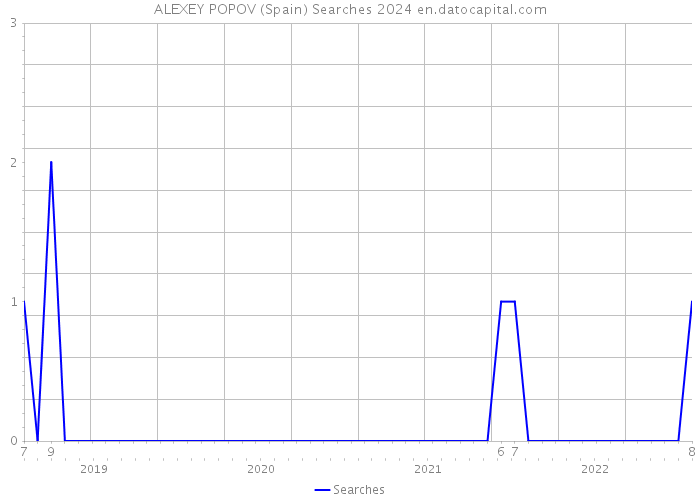 ALEXEY POPOV (Spain) Searches 2024 