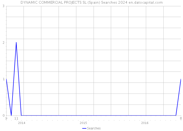 DYNAMIC COMMERCIAL PROJECTS SL (Spain) Searches 2024 