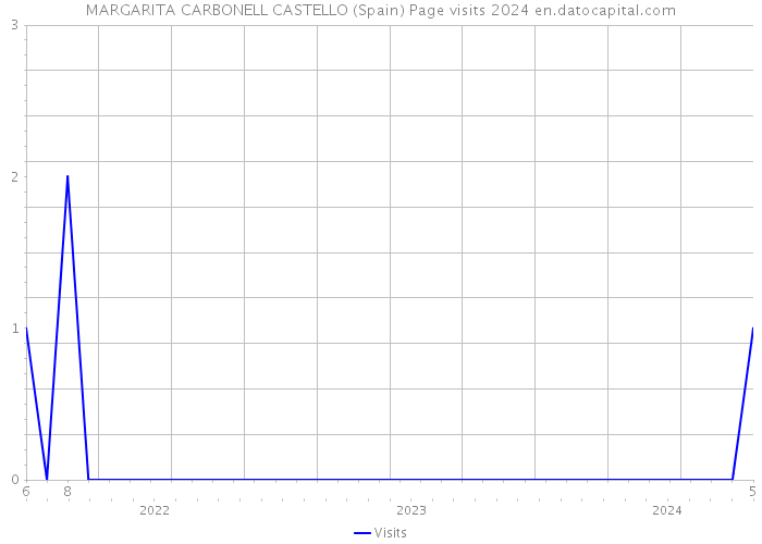 MARGARITA CARBONELL CASTELLO (Spain) Page visits 2024 