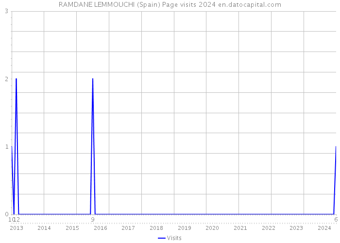 RAMDANE LEMMOUCHI (Spain) Page visits 2024 