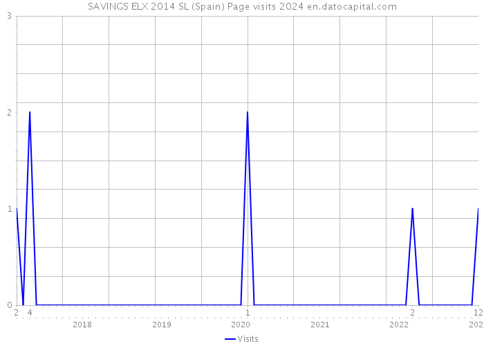 SAVINGS ELX 2014 SL (Spain) Page visits 2024 