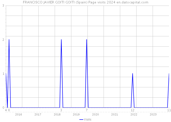 FRANCISCO JAVIER GOITI GOITI (Spain) Page visits 2024 
