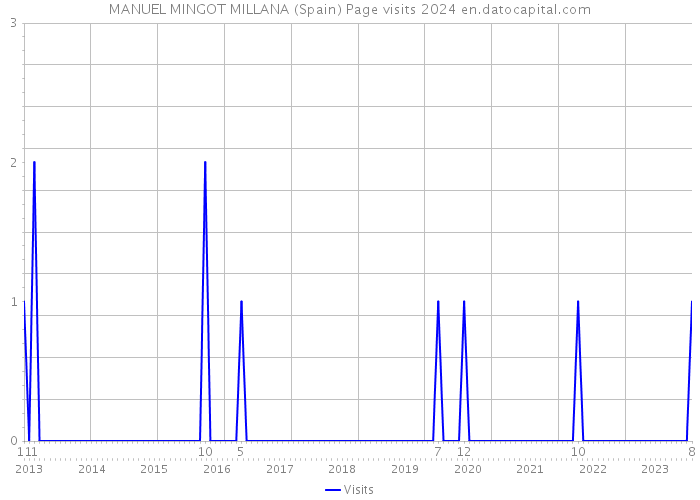 MANUEL MINGOT MILLANA (Spain) Page visits 2024 