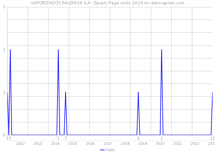 VAPORIZADOS PALENCIA S.A. (Spain) Page visits 2024 