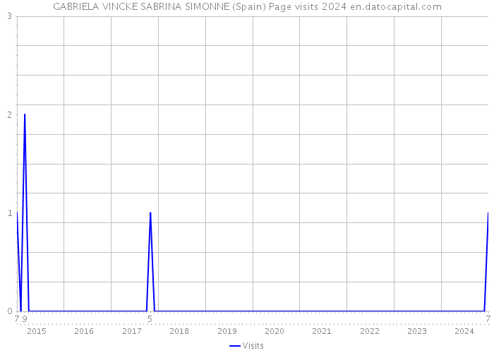 GABRIELA VINCKE SABRINA SIMONNE (Spain) Page visits 2024 