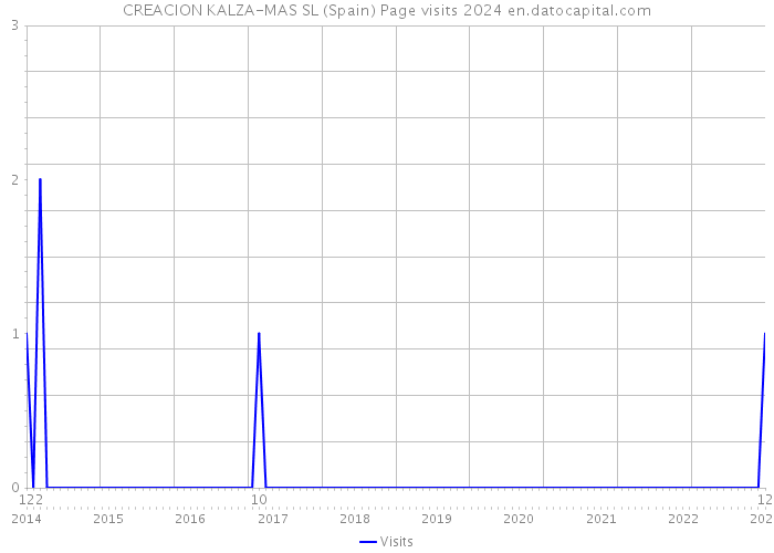 CREACION KALZA-MAS SL (Spain) Page visits 2024 