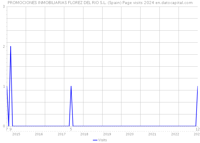 PROMOCIONES INMOBILIARIAS FLOREZ DEL RIO S.L. (Spain) Page visits 2024 