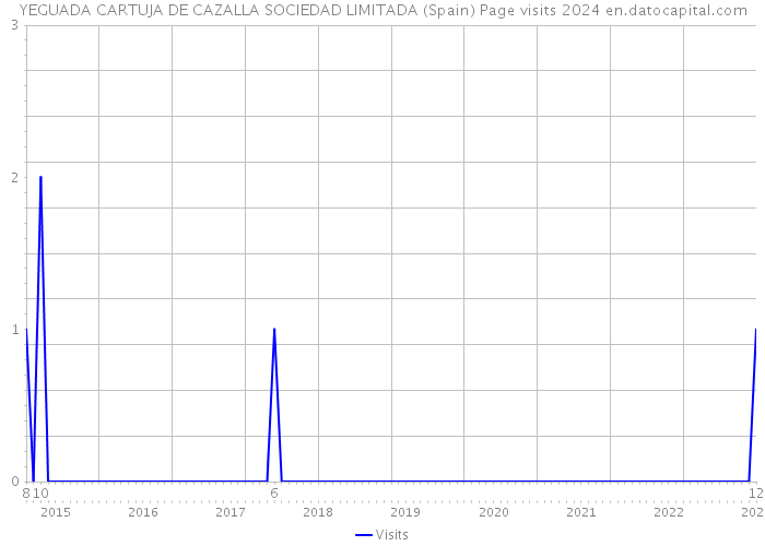 YEGUADA CARTUJA DE CAZALLA SOCIEDAD LIMITADA (Spain) Page visits 2024 
