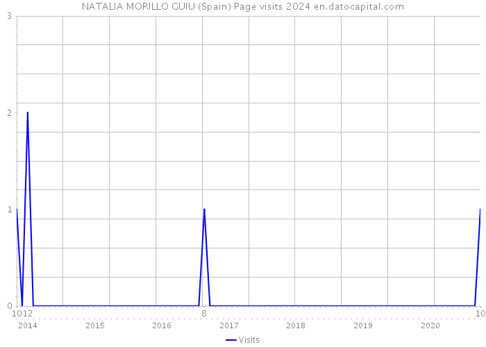 NATALIA MORILLO GUIU (Spain) Page visits 2024 