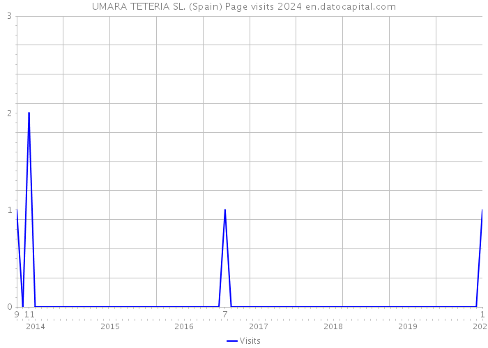 UMARA TETERIA SL. (Spain) Page visits 2024 