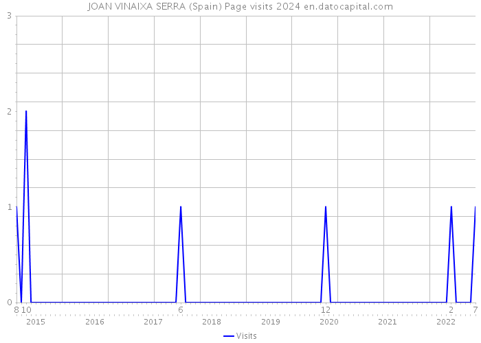 JOAN VINAIXA SERRA (Spain) Page visits 2024 