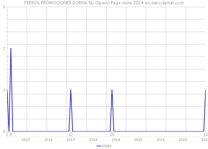 FERROL PROMOCIONES DORNA SL. (Spain) Page visits 2024 