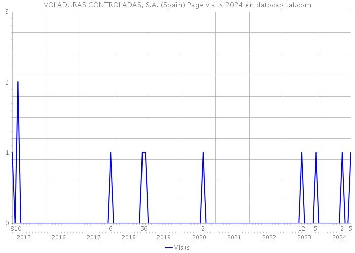 VOLADURAS CONTROLADAS, S.A. (Spain) Page visits 2024 