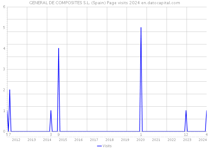 GENERAL DE COMPOSITES S.L. (Spain) Page visits 2024 