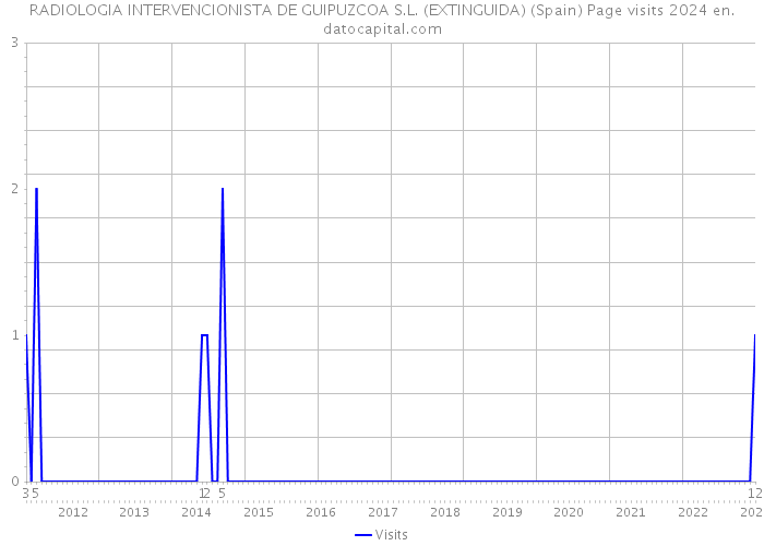 RADIOLOGIA INTERVENCIONISTA DE GUIPUZCOA S.L. (EXTINGUIDA) (Spain) Page visits 2024 