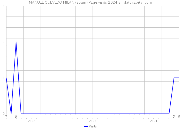 MANUEL QUEVEDO MILAN (Spain) Page visits 2024 