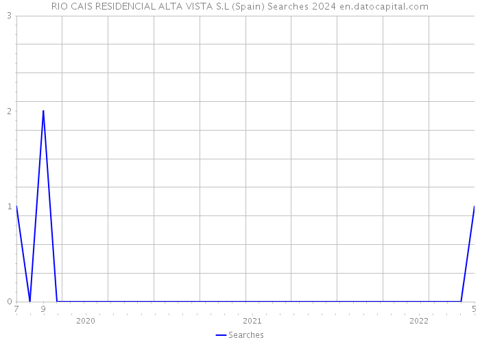 RIO CAIS RESIDENCIAL ALTA VISTA S.L (Spain) Searches 2024 