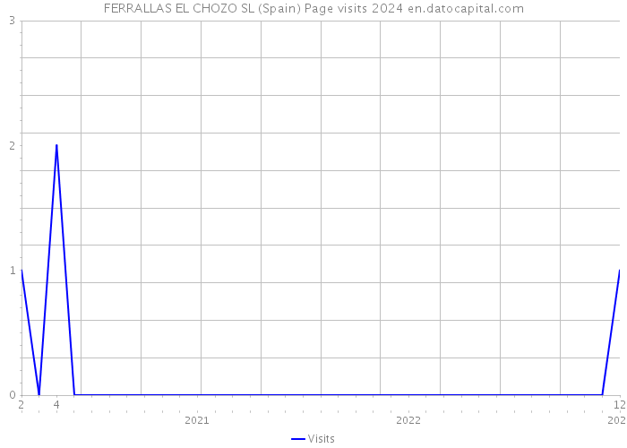 FERRALLAS EL CHOZO SL (Spain) Page visits 2024 
