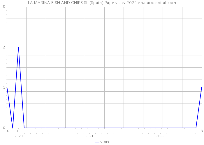 LA MARINA FISH AND CHIPS SL (Spain) Page visits 2024 