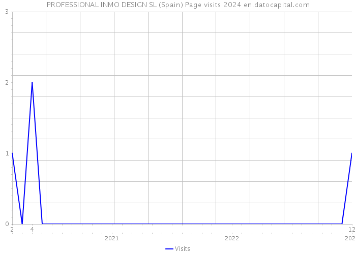 PROFESSIONAL INMO DESIGN SL (Spain) Page visits 2024 