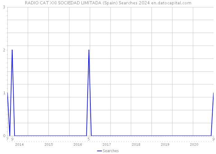 RADIO CAT XXI SOCIEDAD LIMITADA (Spain) Searches 2024 
