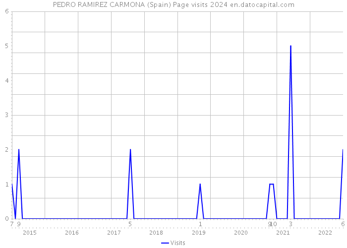 PEDRO RAMIREZ CARMONA (Spain) Page visits 2024 