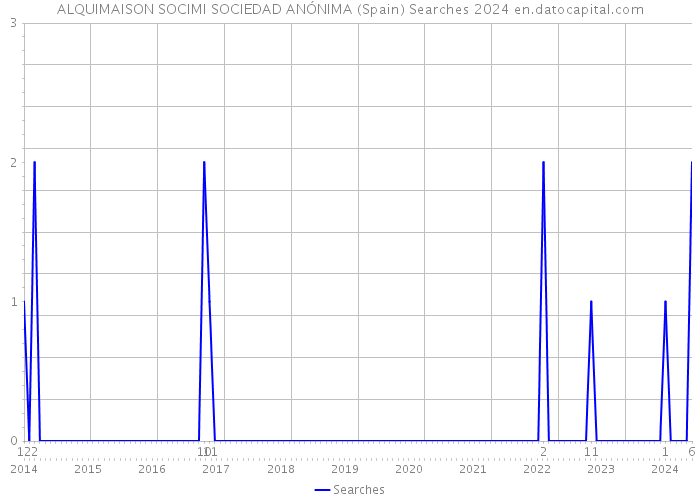 ALQUIMAISON SOCIMI SOCIEDAD ANÓNIMA (Spain) Searches 2024 