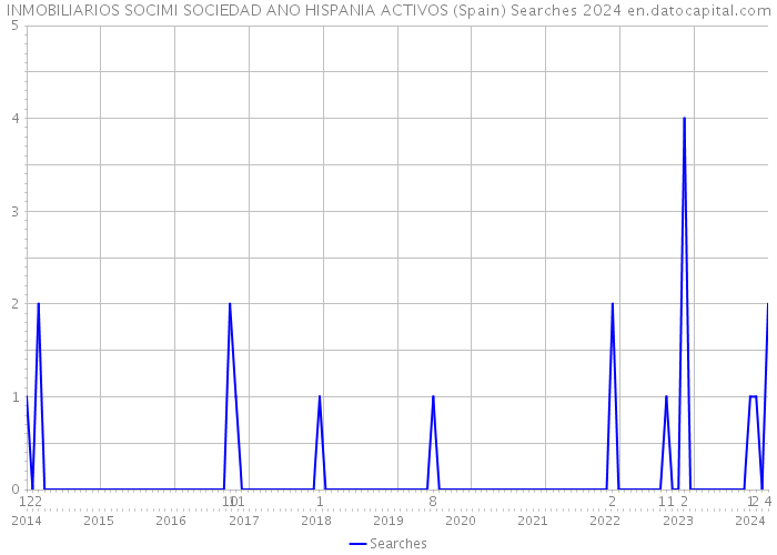 INMOBILIARIOS SOCIMI SOCIEDAD ANO HISPANIA ACTIVOS (Spain) Searches 2024 