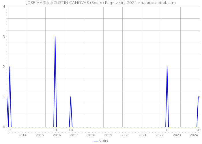 JOSE MARIA AGUSTIN CANOVAS (Spain) Page visits 2024 