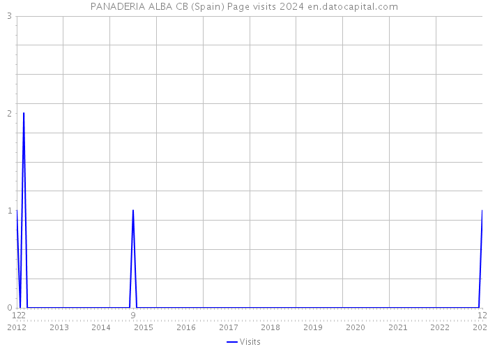 PANADERIA ALBA CB (Spain) Page visits 2024 