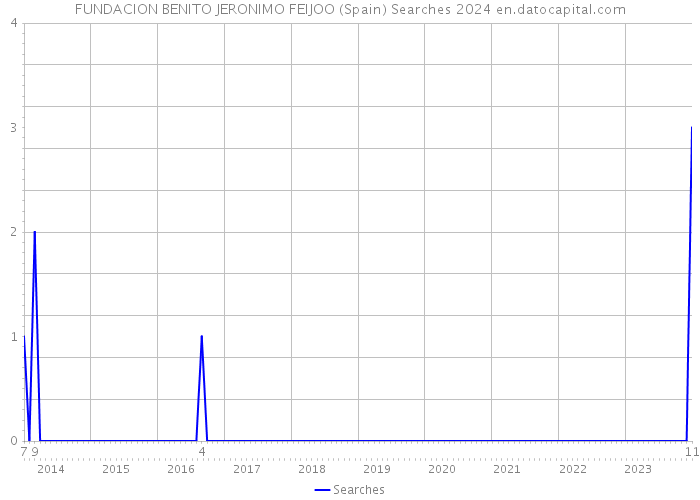 FUNDACION BENITO JERONIMO FEIJOO (Spain) Searches 2024 