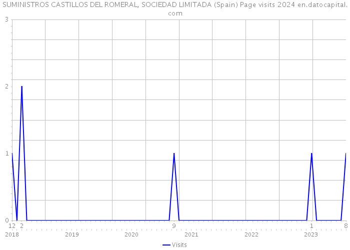 SUMINISTROS CASTILLOS DEL ROMERAL, SOCIEDAD LIMITADA (Spain) Page visits 2024 