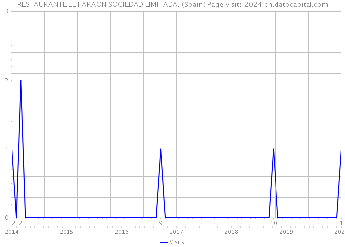 RESTAURANTE EL FARAON SOCIEDAD LIMITADA. (Spain) Page visits 2024 