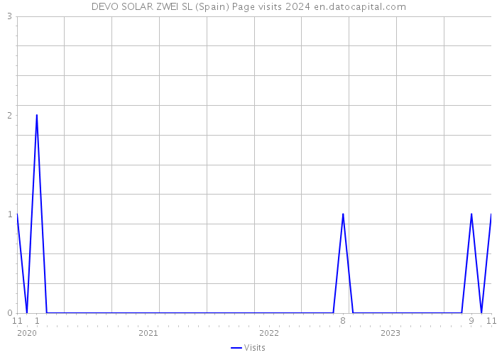 DEVO SOLAR ZWEI SL (Spain) Page visits 2024 