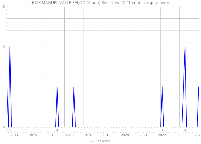 JOSE MANUEL VALLE FEIJOO (Spain) Searches 2024 