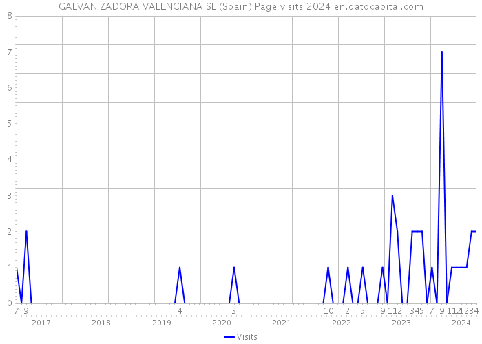 GALVANIZADORA VALENCIANA SL (Spain) Page visits 2024 