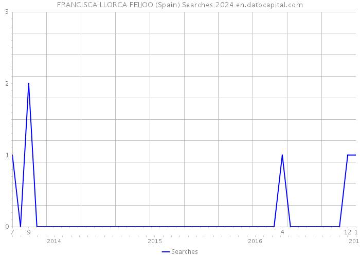 FRANCISCA LLORCA FEIJOO (Spain) Searches 2024 