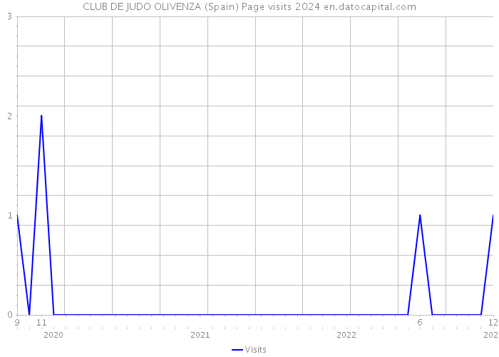 CLUB DE JUDO OLIVENZA (Spain) Page visits 2024 