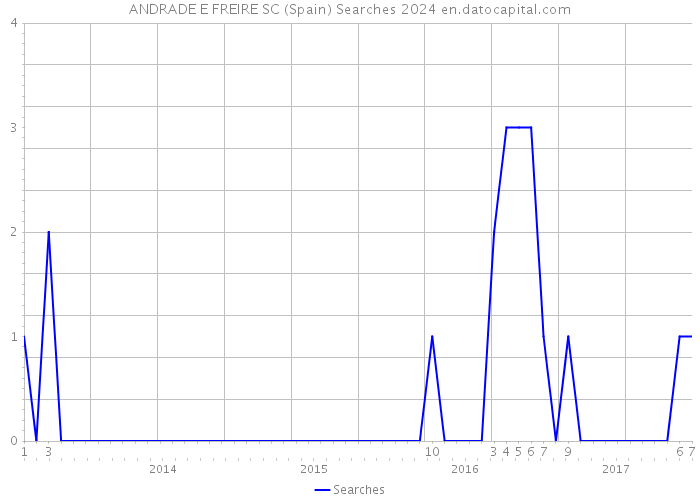 ANDRADE E FREIRE SC (Spain) Searches 2024 