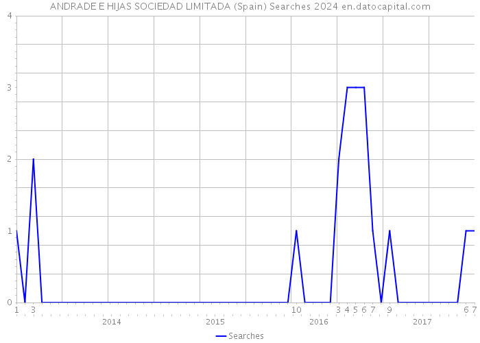 ANDRADE E HIJAS SOCIEDAD LIMITADA (Spain) Searches 2024 